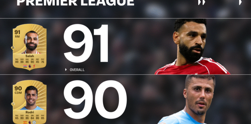 Liverpool Top Dogs como EA Sports FC 26 revela los jugadores de la Premier League y WSL mejor calificado