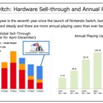 Informe: Nintendo está inundando el mercado con Switch 2 y no muestra signos de detenerse