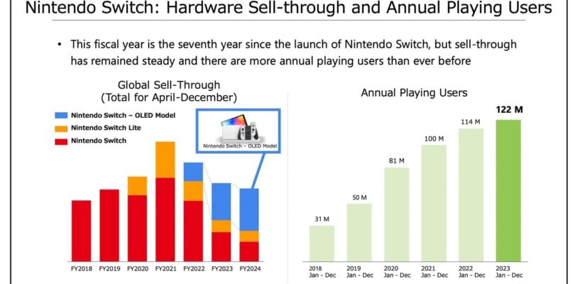 Informe: Nintendo está inundando el mercado con Switch 2 y no muestra signos de detenerse