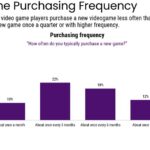 La mayoría de los jugadores compran 2 o menos juegos nuevos por año (y un tercio no compra ninguno), según nuevos datos – WGB